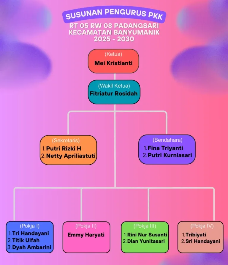 Struktur Organisasi Pkk